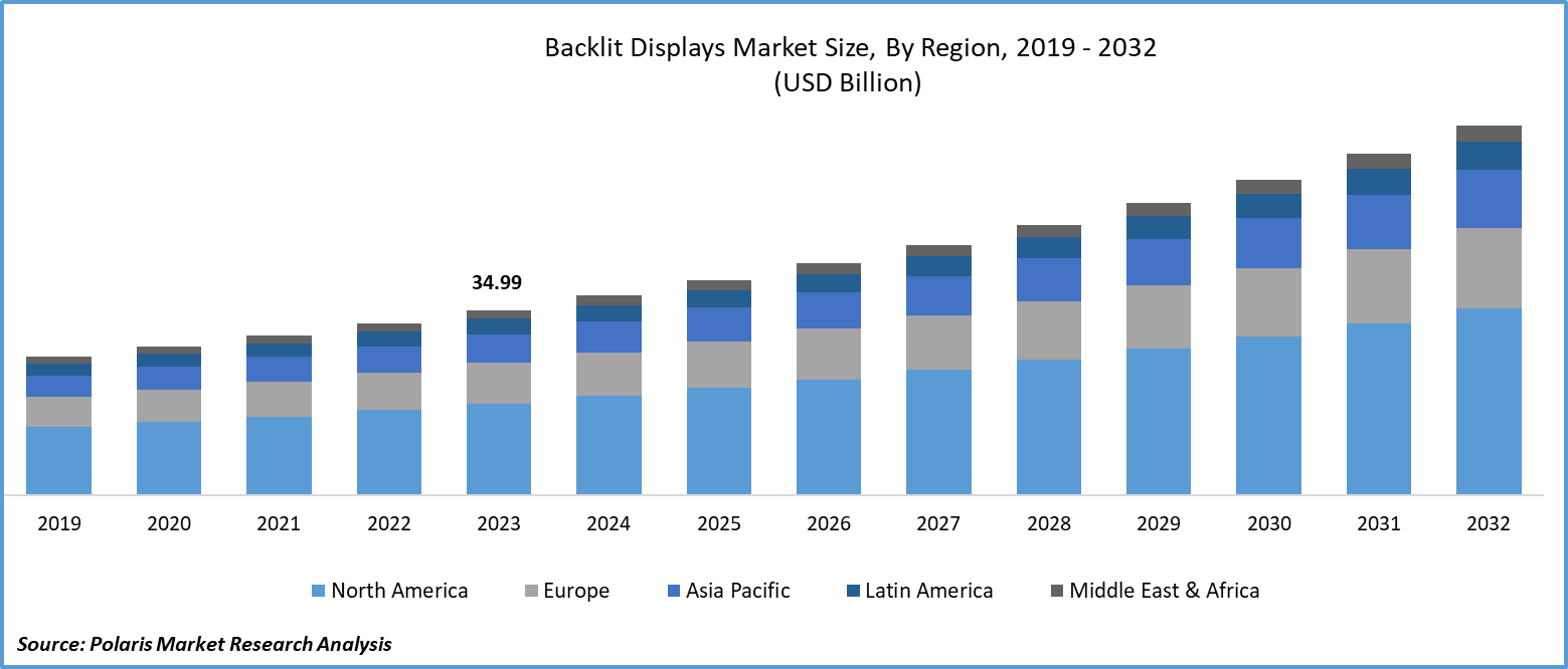 Backlit Displays Market Size